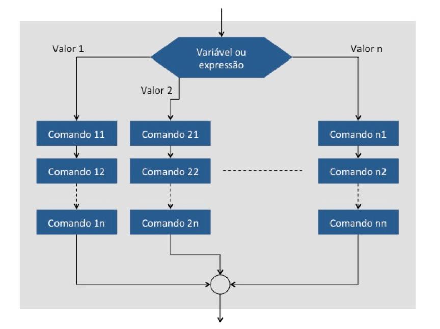 Cobol: Estrutura de seleção com múltiplos caminhos