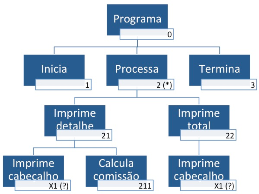 Cobol: Diagrama estruturado