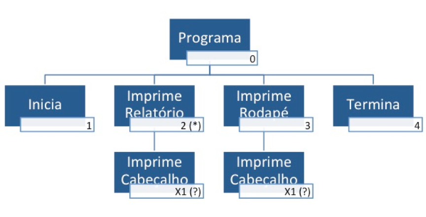 Cobol: Exemplo de diagrama estruturado de programa