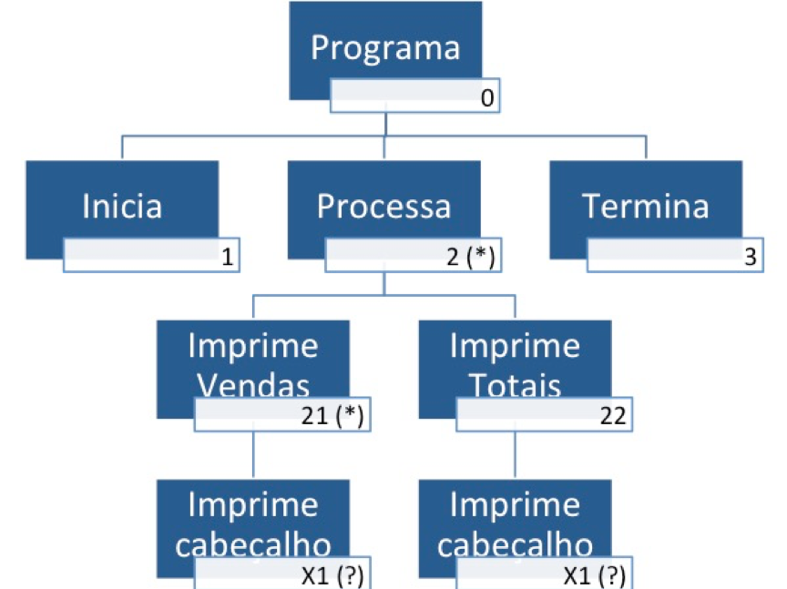 Cobol: Diagrama estruturado de programa