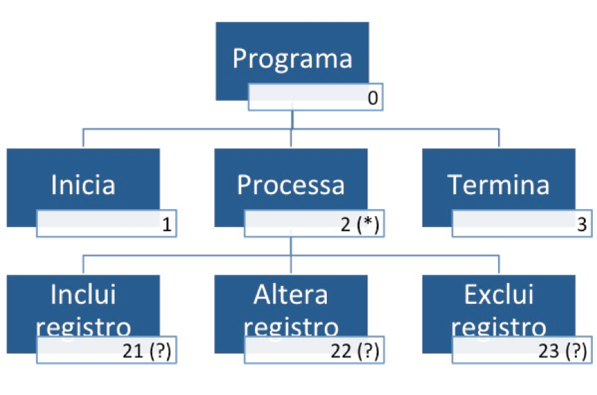 Cobol: Diagrama estruturado de programa