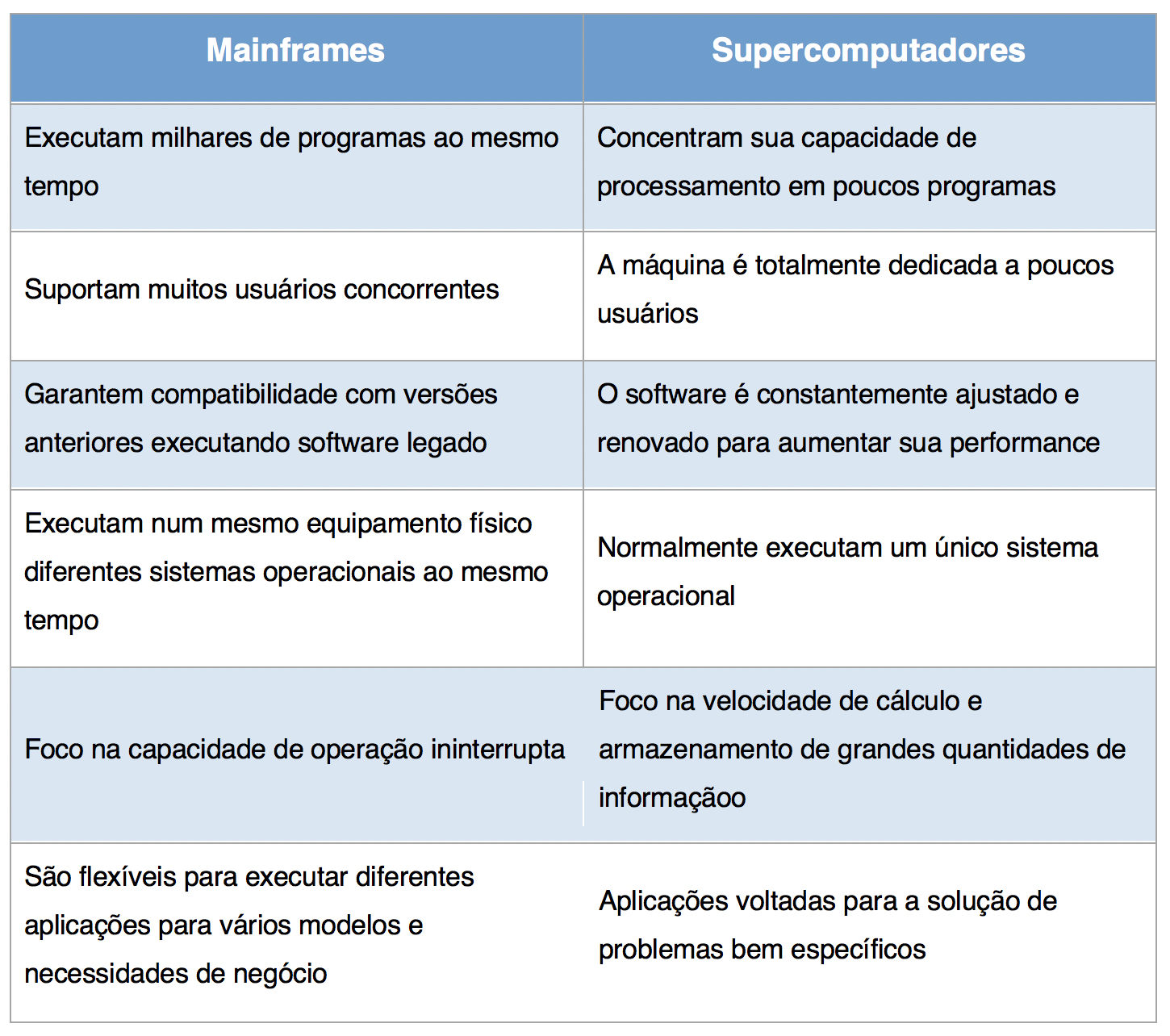 Comparação entre mainframes e supercomputadores