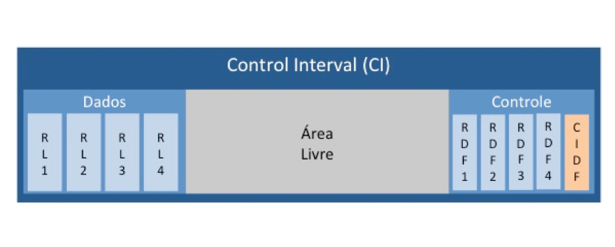 Organização de um control interval (VSAM)