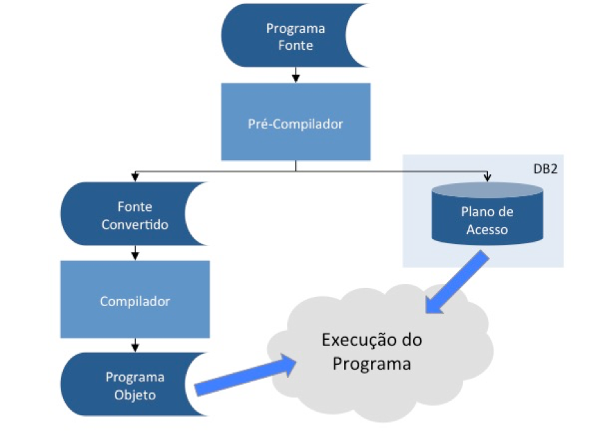 Execução de programa com SQL estático