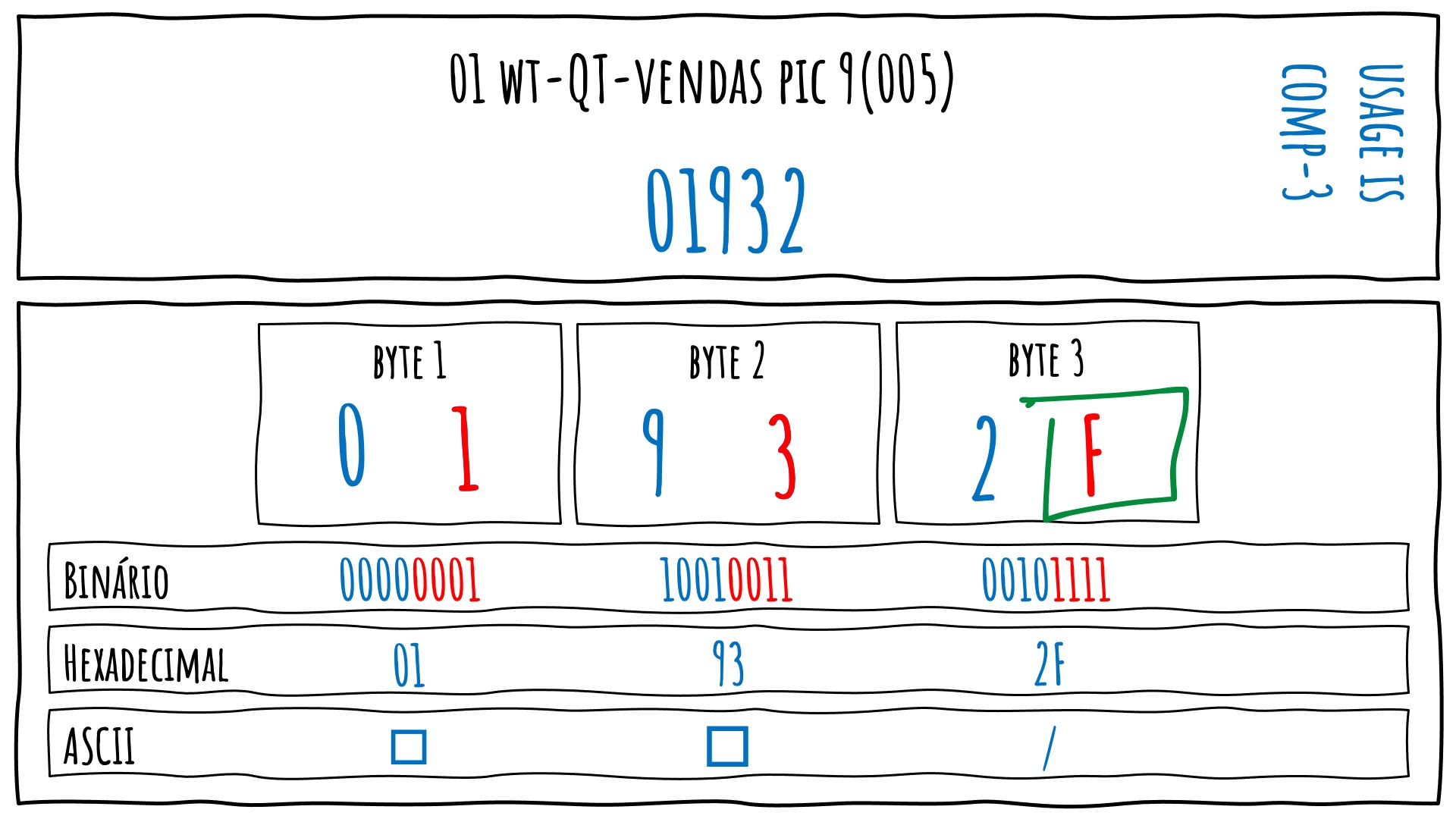 COBOL: Representacao em memória de um campo do tipo COMP-3
